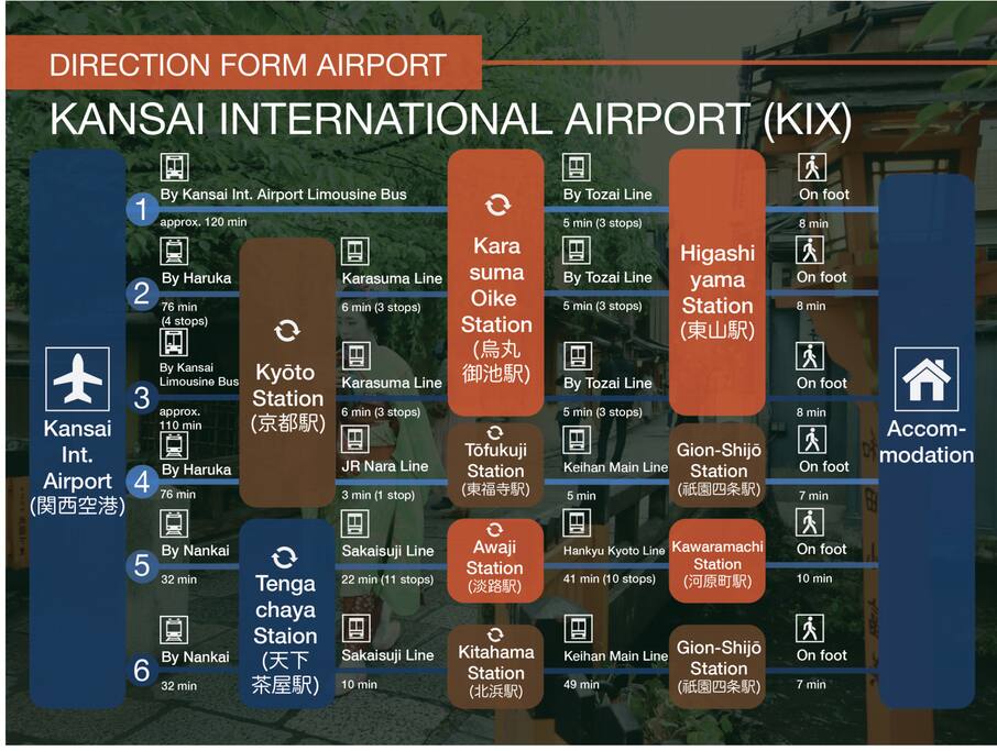Direction from KIX