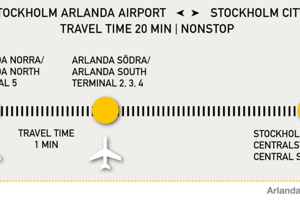 Arlanda airport -train 20min-Walking 10min-arrived at your home away