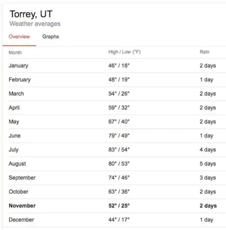 Average Weather
