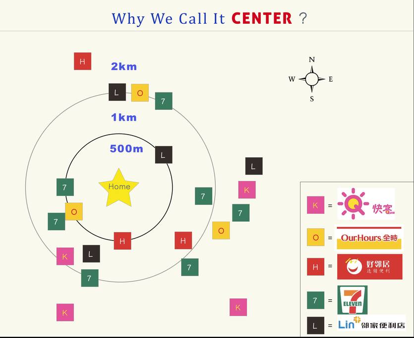 We have tens of 24H convenient shops around 2km, and even more little markets