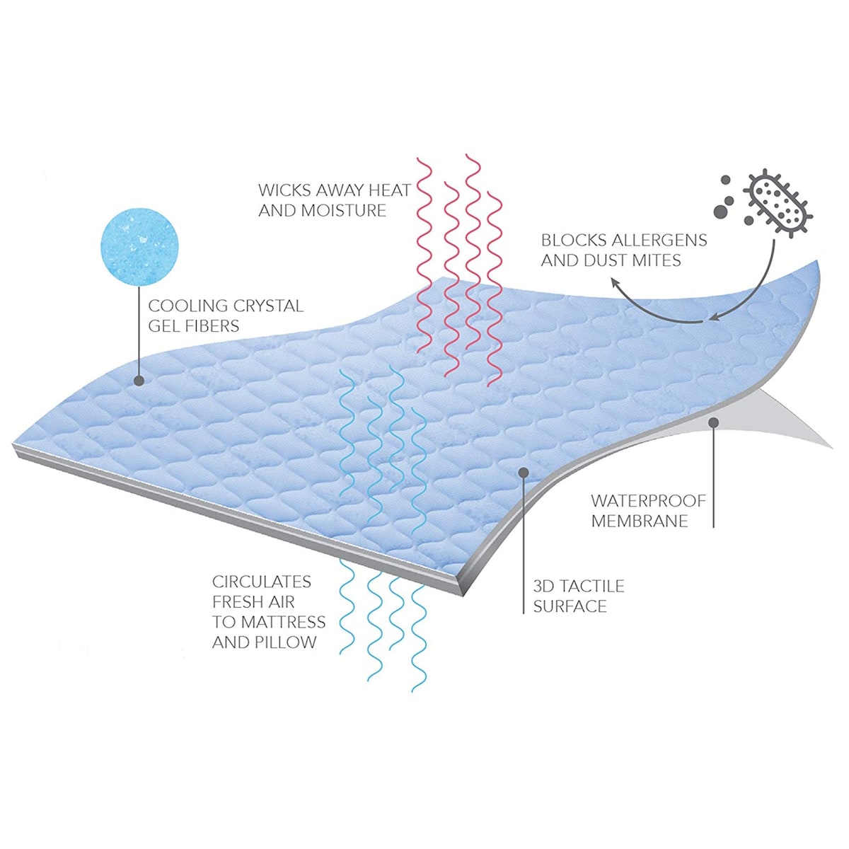 A mattress pad is depicted, showcasing its features. The surface is quilted and highlighted with cooling crystal gel fibers, designed to wick away heat and moisture. A waterproof membrane is visible, alongside indications of allergen and dust mite resistance.