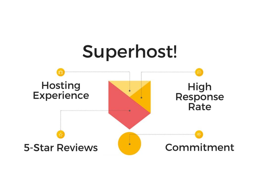 We are pleased to be awarded SUPER HOST again for both of our private rentals in Anchorage AK!