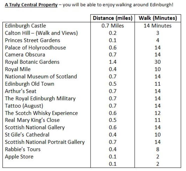 You can walk to all major attractions