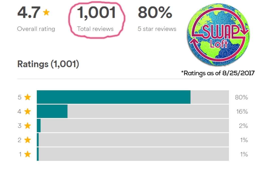 Over 1,000 Reviews - Book with Confidence! We have been so fortunate to have so many great people stay with us, can't wait to host you too!