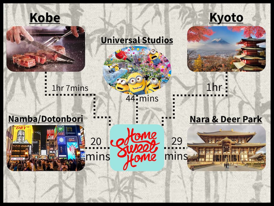 Distance to Tourist Hot Spots
観光地への所要時間