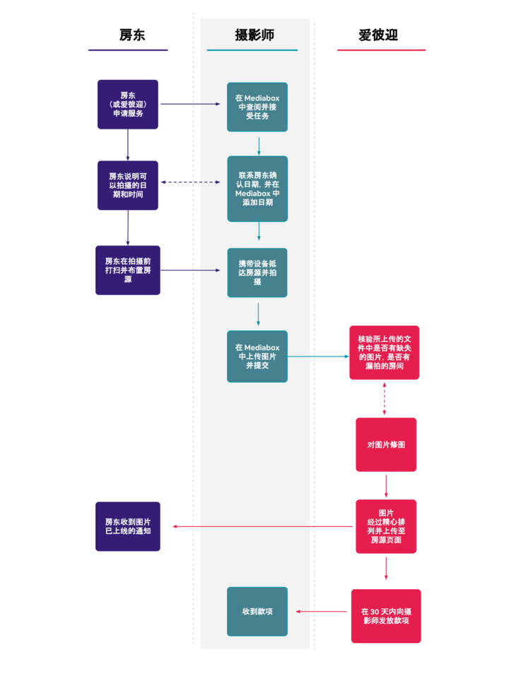 Diagram of roles and expectations