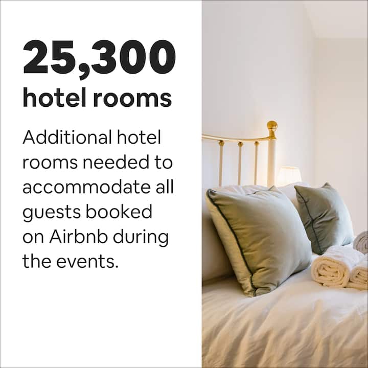  25,300 hotel rooms [in large] Additional hotel rooms needed to accommodate all guests booked on Airbnb during the events.