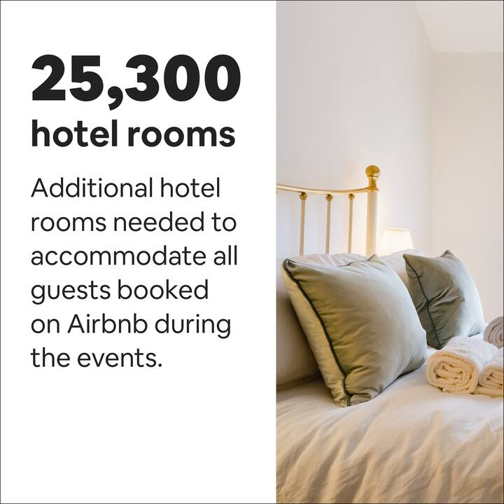  25,300 hotel rooms [in large] Additional hotel rooms needed to accommodate all guests booked on Airbnb during the events.