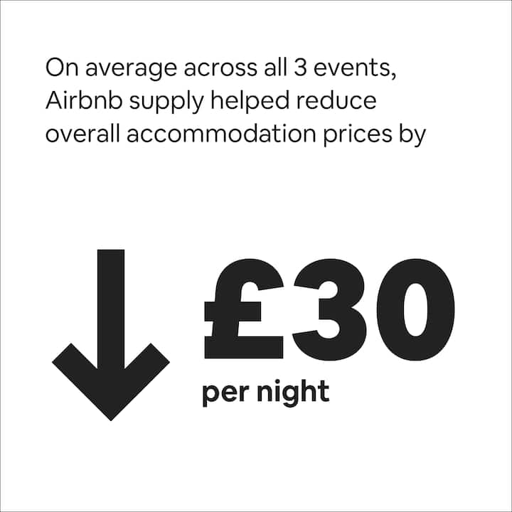 On average across all 3 events, Airbnb supply helped reduce overall accommodation prices by  £30 per night [large with down arrow]
