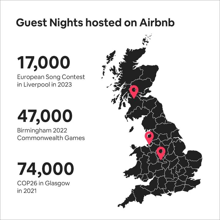 Guest Nights hosted on Airbnb 17,000  - European Song Contest in Liverpool (2023), 47,000 - Birmingham 2022 Commonwealth Games (2022), 74,000 - COP26 in Glasgow (2021)