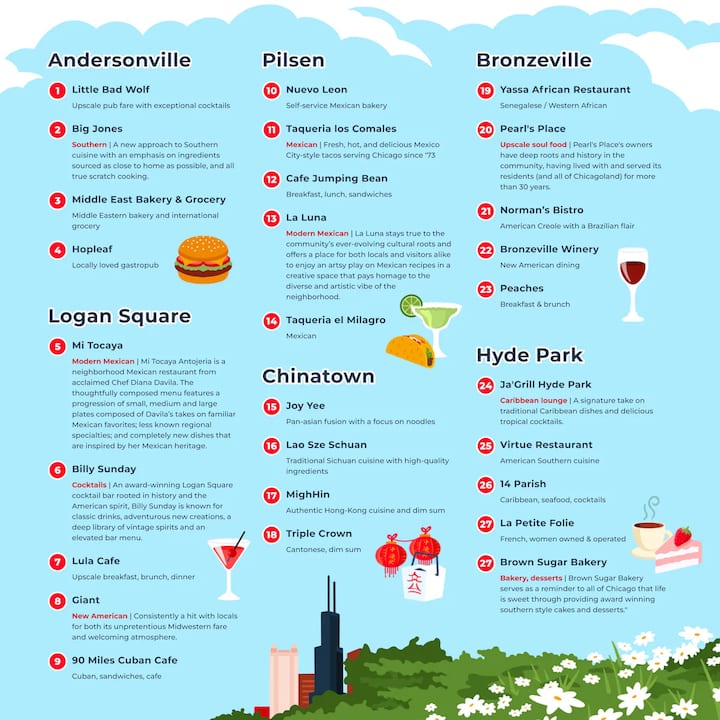 Andersonville1 Little Bad WolfUpscale pub fare with exceptional cocktails2 Big JonesSouthern | A new approach to Southern cuisine with an emphasis on ingredients sourced as close to home as possible, and all true scratch cooking.3 Middle East Bakery & Grocery Middle Eastern bakery and international groceryHopleafLocally loved gastropubLogan Square5 Mi TocayaModern Mexican | Mi Tocaya Antojeria is a neighborhood Mexican restaurant from acclaimed Chef Diana Davila. The thoughtfully composed menu features a progression of small, medium and large plates composed of Davila's takes on familiar Mexican favorites; less known regional specialties; and completely new dishes that are inspired by her Mexican heritage.6 Billy SundayCocktails | An award-winning Logan Square cocktail bar rooted in history and the American spirit, Billy Sunday is known for classic drinks, adventurous new creations, a deep library of vintage spirits and an elevated bar menu.7 Lula CafeUpscale breakfast, brunch, dinner8 GiantNew American | Consistently a hit with locals for both its unpretentious Midwestern fare and welcoming atmosphere.9 90 Miles Cuban CafeCuban, sandwiches, cafePilsen10 Nuevo LeonSelf-service Mexican bakery11 Taqueria los ComalesMexican | Fresh, hot, and delicious Mexico City-style tacos serving Chicago since "7312 Cafe Jumping BeanBreakfast, lunch, sandwiches13 La LunaModern Mexican | La Luna stays true to the community's ever-evolving cultural roots and offers a place for both locals and visitors alike to enjoy an artsy play on Mexican recipes in a creative space that pays homage to the diverse and artistic vibe of the neighborhood.14 Taqueria el MilagroMexicanChinatown15 Joy YeePan-asian fusion with a focus on noodles16 Lao Sze SchuanTraditional Sichuan cuisine with high-quality ingredients17 MighHinAuthentic Hong-Kong cuisine and dim sum18 Triple CrownCantonese, dim sumBronzeville19 Yassa African RestaurantSenegalese / Western African20 Pearl's PlaceUpscale soul food | Pearl's Place's owners have deep roots and history in the community, having lived with and served its residents (and all of Chicagoland) for more than 30 years.21 Norman's BistroAmerican Creole with a Brazilian flair22 Bronzeville WineryNew American dining23 PeachesBreakfast & brunchHyde Park24 Ja'Grill Hyde ParkCaribbean lounge | A signature take on traditional Caribbean dishes and delicious tropical cocktails.25 Virtue RestaurantAmerican Southern cuisine26 14 ParishCaribbean, seafood, cocktails27 La Petite FolieFrench, women owned & operated27 Brown Sugar BakeryBakery, desserts | Brown Sugar Bakery serves as a reminder to all of Chicago that life is sweet through providing award winning southern style cakes and desserts."