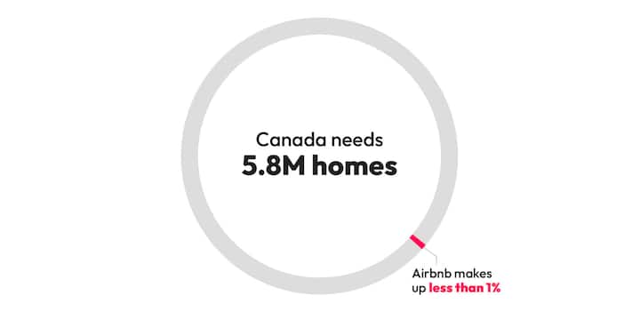 Donut graph in Deco with Rausch bar in graph. Graph reads "Canada needs 5.8M homes, Airbnb makes up less than 1%"