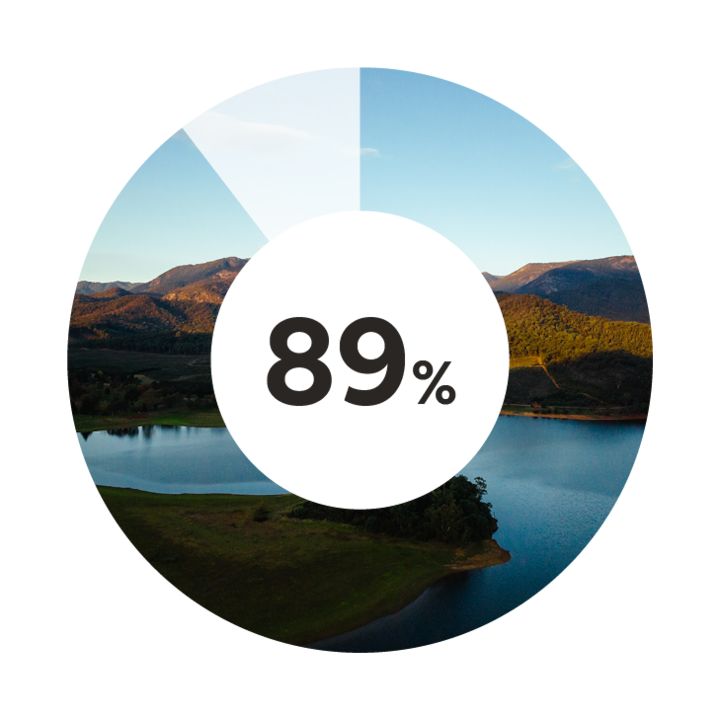 A circular graphic with an 89% statistic overlaying a scenic view of a lake and mountains at sunset, representing regional tourism data insights.