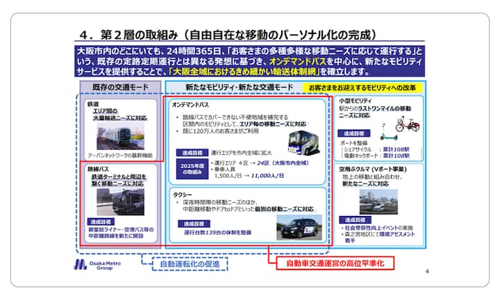 A presentation slide highlighting Osaka Metro Group's mobility initiatives, with text, images of buses, taxis, bicycles, and a mobility chart describing improvements in transportation services.