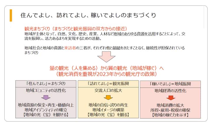 Diagram with Japanese text illustrating Airbnb Japan's community and tourism policies, focusing on community revitalization, visitor engagement, and local economy development.