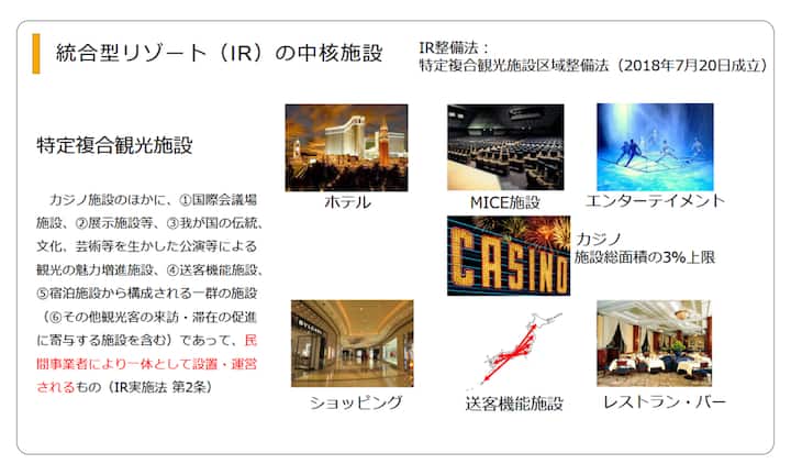 A Japanese infographic describing integrated resort (IR) core facilities, including casino areas, hotels, conference halls, entertainment venues, shopping spaces, broadcasting facilities, and restaurants/bars, with images representing each category and text detailing legal and operational guidelines.