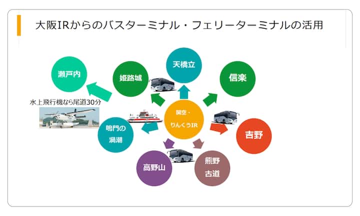Diagram showing transportation options connecting Osaka IR to various destinations, including ferries, buses, and seaplanes, with labeled destinations like Himeji Castle, Shingu, and Koyasan.