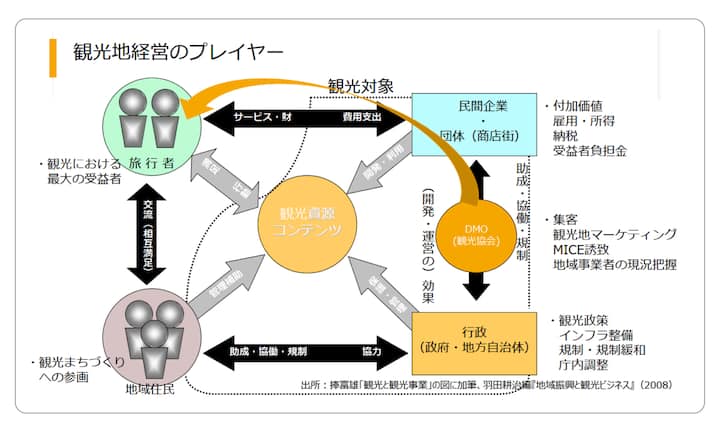 A diagram titled '観光地経営のプレイヤー' showing the relationships between tourists, local residents, private companies, and government entities. The central focus is on tourism content, with arrows explaining the flow of services, cooperation, and value creation.