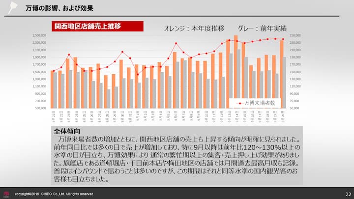 A graph showing sales trends for Kansai region stores, with orange bars representing the current fiscal year and gray bars representing last year's performance. The text below discusses increased sales due to rising visitor numbers during peak seasons.