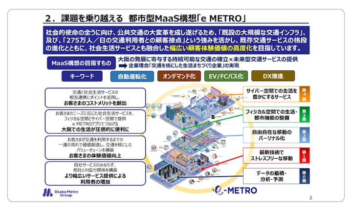 Illustration depicting the urban MaaS concept 'e METRO' by Osaka Metro Group, with labeled sections outlining transportation goals, infrastructure plans, and advancements in EV, on-demand services, and DX initiatives.