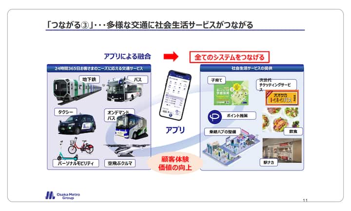 An infographic showing the integration of transportation and lifestyle services through an app. On the left, various transportation options like buses, trains, taxis, and bikes are depicted, while the right highlights lifestyle services such as childcare, dining, and shopping, connected by the app in the center.