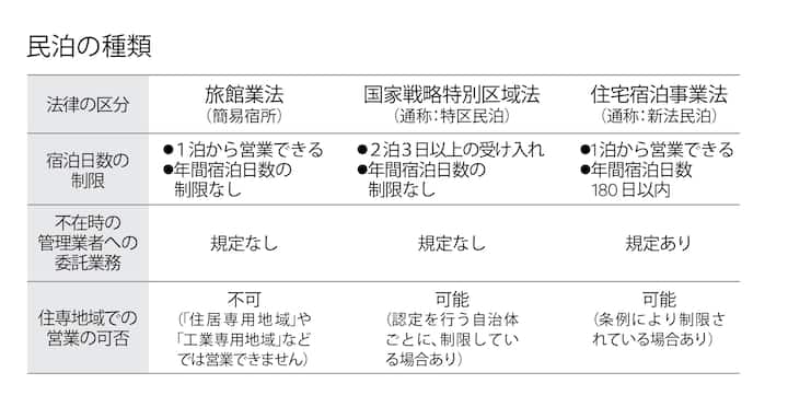 A table written in Japanese comparing three categories of lodging regulations: simplified lodging, strategic special zones, and residential lodging business law. It lists details like stay duration limits, management responsibilities, and operation restrictions.