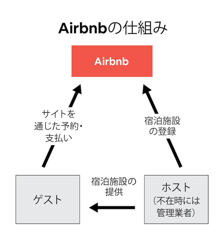 Diagram illustrating Airbnb's operational model in Japanese, showing the roles of Airbnb, hosts, and guests, with arrows indicating booking, payment, and accommodation registration processes.