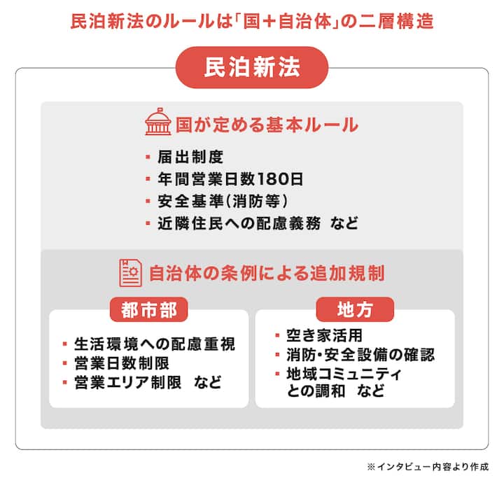 民泊新法のルール構造を図解し、国の基本ルールと自治体ごとの追加規制内容を一覧で示した図。