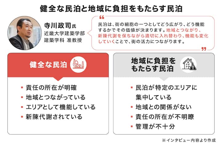 インフォグラフィックが、健全な民泊の条件と地域に負担をもたらす民泊の問題点を箇条書きで対比して説明している。