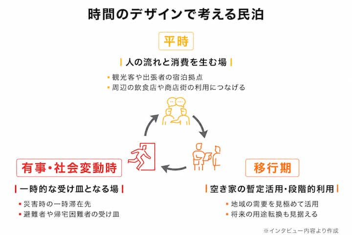 図解「時間のデザインで考える民泊」。平時・有事/社会変動時・移行期の三つの役割と活用法を矢印で循環させて示す。