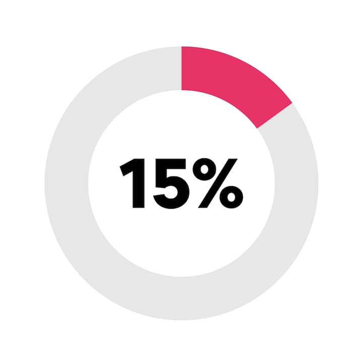 Grafico ad anello che evidenzia il valore 15% nei comuni italiani con Airbnb ma senza hotel che hanno complessi monumentali