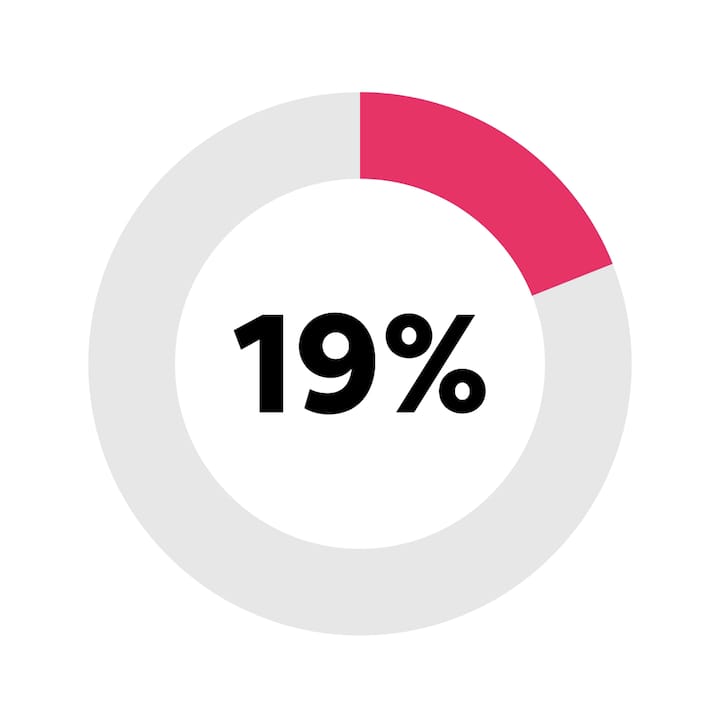 Grafico ad anello che evidenzia il valore 19% nei comuni italiani con Airbnb e senza hotel con bandiere arancioni touring club italiano