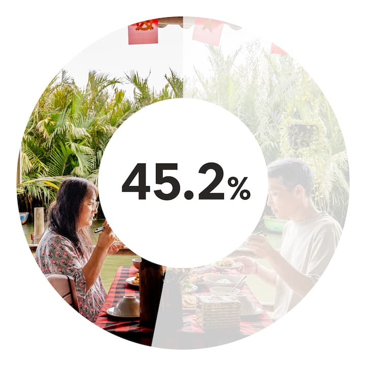45.2% highlighted in a donut chart over a riverside meal scene in Vietnam for the Vietnam Impact 2026 report