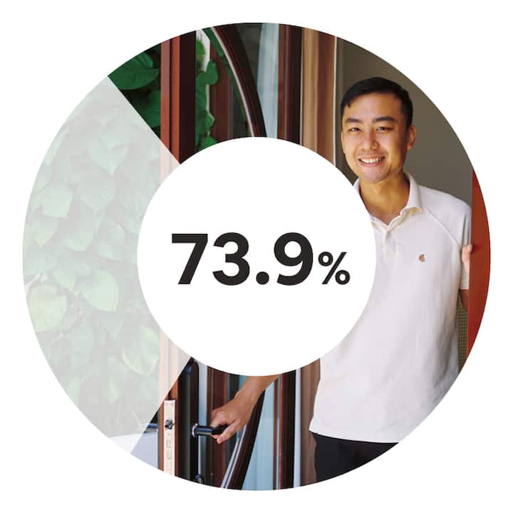 Vietnam Airbnb host standing in doorway behind a circular graphic that highlights the statistic 73.9%.