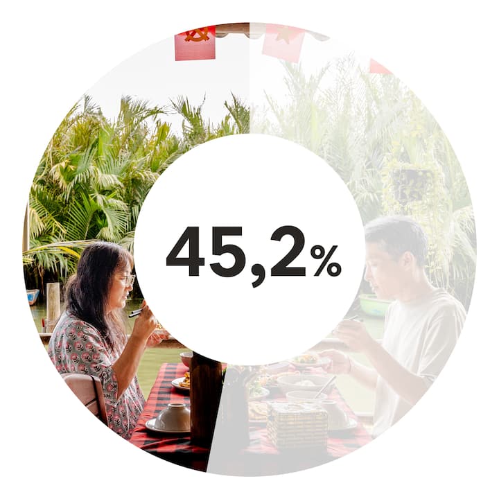 Biểu đồ tròn hiển thị con số 45,2% trên hình nền là cảnh bữa ăn bên bờ sông tại Việt Nam, làm nổi bật báo cáo Vietnam Impact 2026.