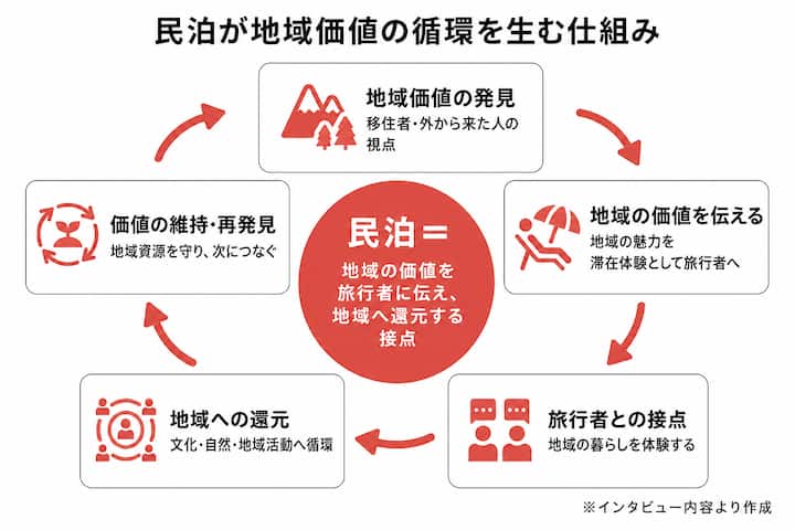 民泊が地域価値の循環を生む仕組みの図。価値発見→伝達→旅行者との接点→地域への還元→価値維持・再発見。中央に「民泊＝地域の価値を旅行者に伝え、地域へ還元する接点」と記載。