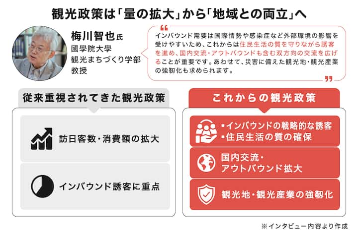 観光政策の転換を解説する梅川智也教授の写真と、量の拡大から地域共存へ転換するポイントをまとめた日本語インフォグラフィック