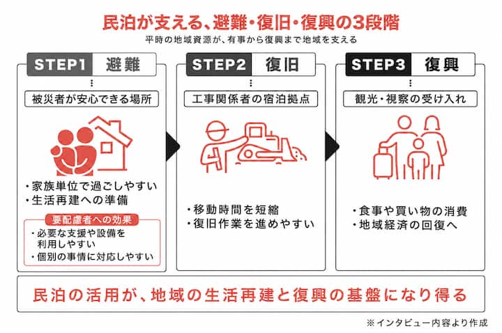民泊が支える避難・復旧・復興の3段階を示す図。STEP1避難、STEP2復旧、STEP3復興で民泊活用の利点を説明。
