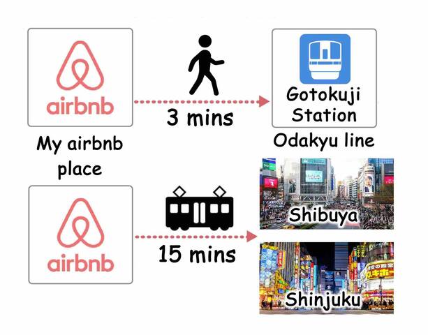 スーパー・最寄駅まで徒歩3分新宿渋谷直通15分|貸切戸建て|寝室3部屋85平米|最大8人宿泊可能| gallery image 2