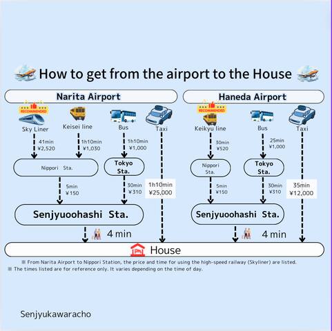 Max 20ppl 4min walk from Senju Ohashi Entire House gallery image 3