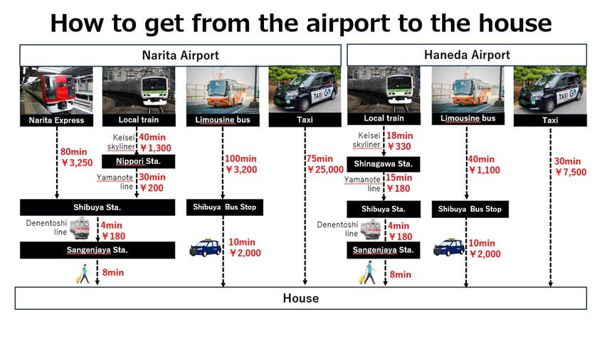 新築/最寄駅徒歩2分/渋谷から2駅4分の三軒茶屋駅から徒歩8分/寝室2/バスルーム2/10人/60㎡ gallery image 4