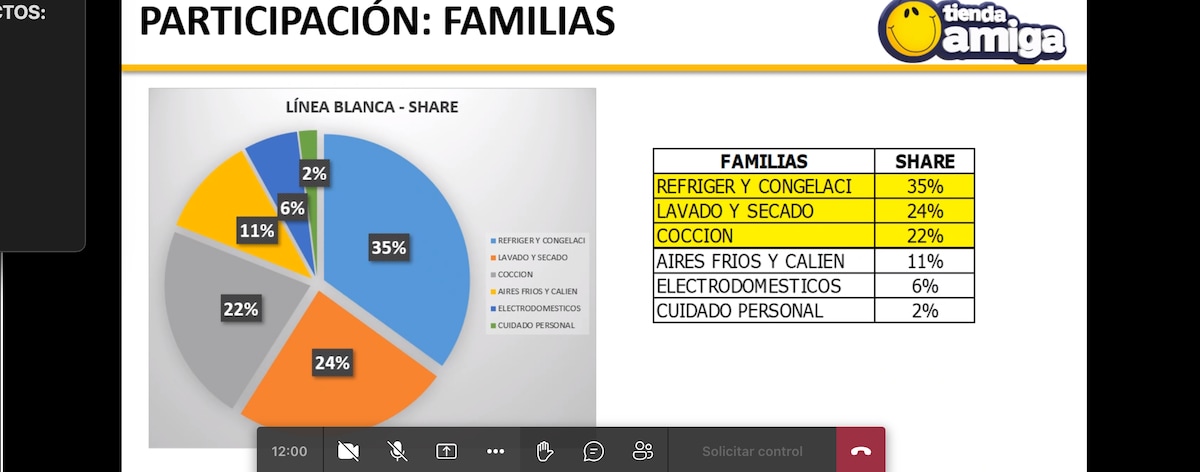A pie chart displays market share data for various categories, with a large segment labeled 'Refrigeración y Congelación' at 35%. Smaller segments represent 'Lavado y Secado' at 24%, 'Cocción' at 22%, and others including 'Aires Fríos y Calientes' and 'Cuidado Personal'.